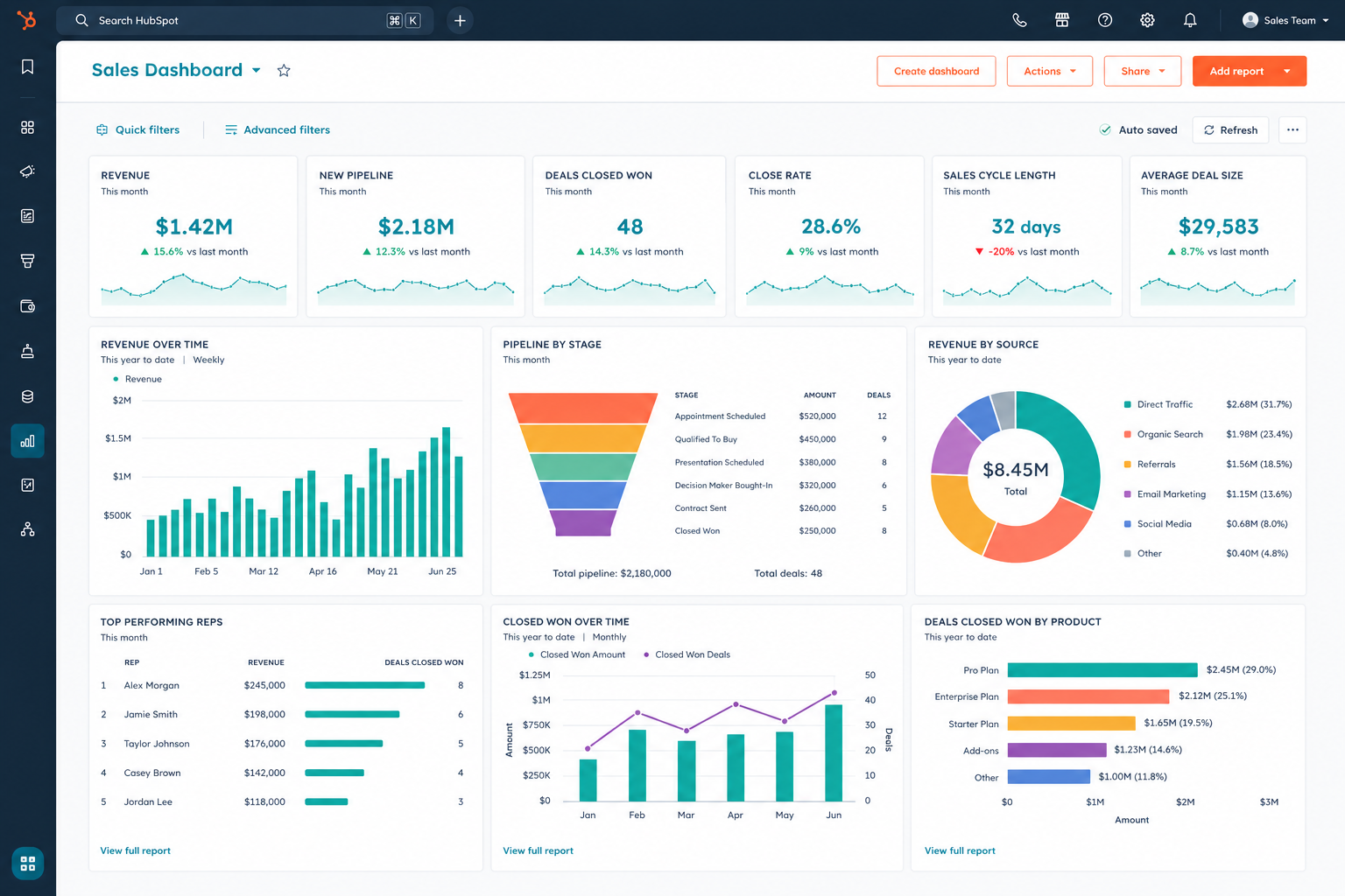 HubSpot sales dashboard showing revenue, pipeline, and close rate metrics for Waste Experts