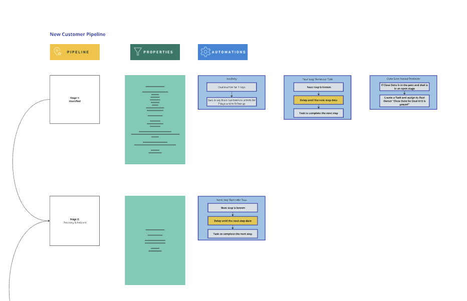 New customer pipeline diagram mapping each deal stage to its properties and automations