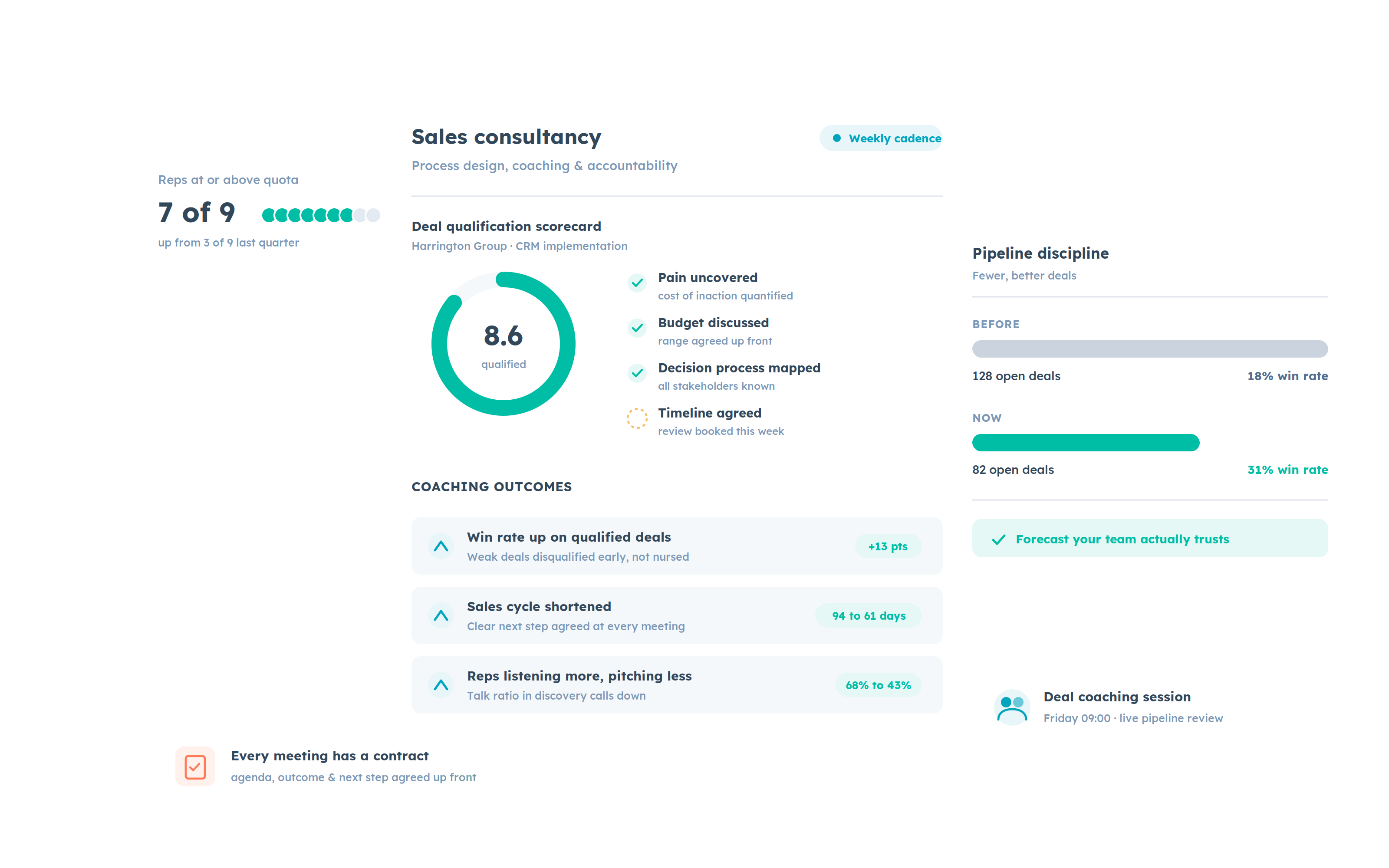 Sales consultancy dashboard showing deal qualification scorecard, coaching outcomes, and pipeline discipline improvements