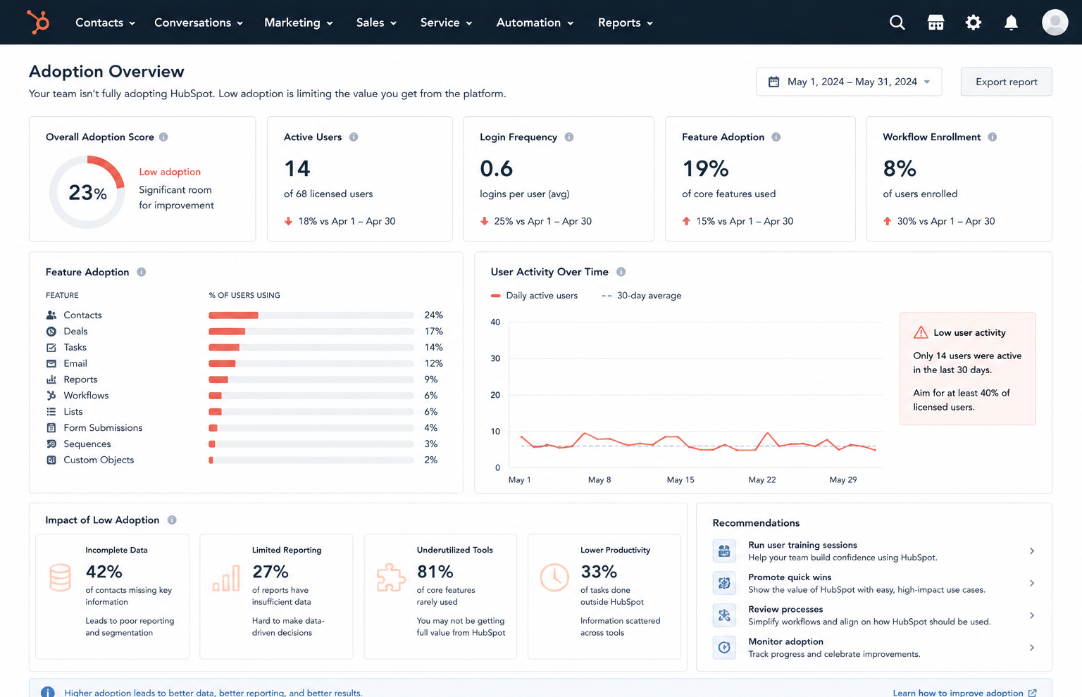 HubSpot Adoption Overview dashboard showing a 23% low adoption score, active users, login frequency and feature adoption metrics