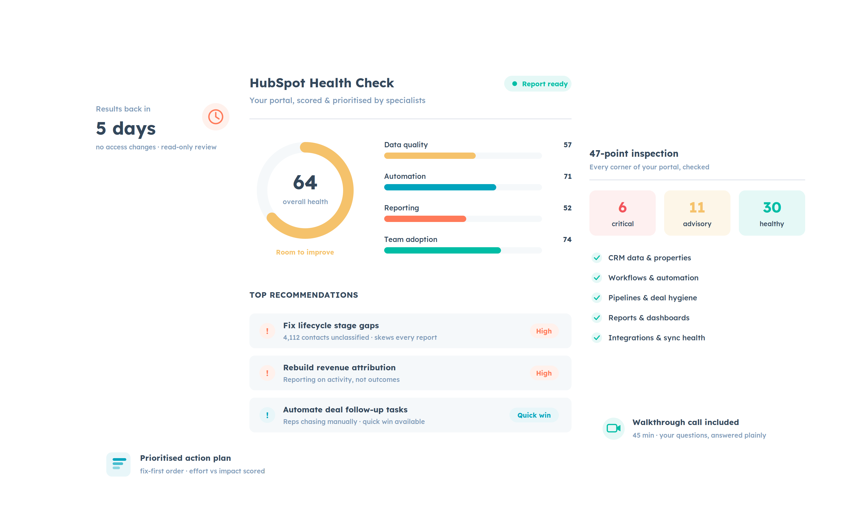 HubSpot Health Check dashboard showing an overall portal health score, a 47-point inspection panel across pipeline, data, automation and adoption, and top recommendations