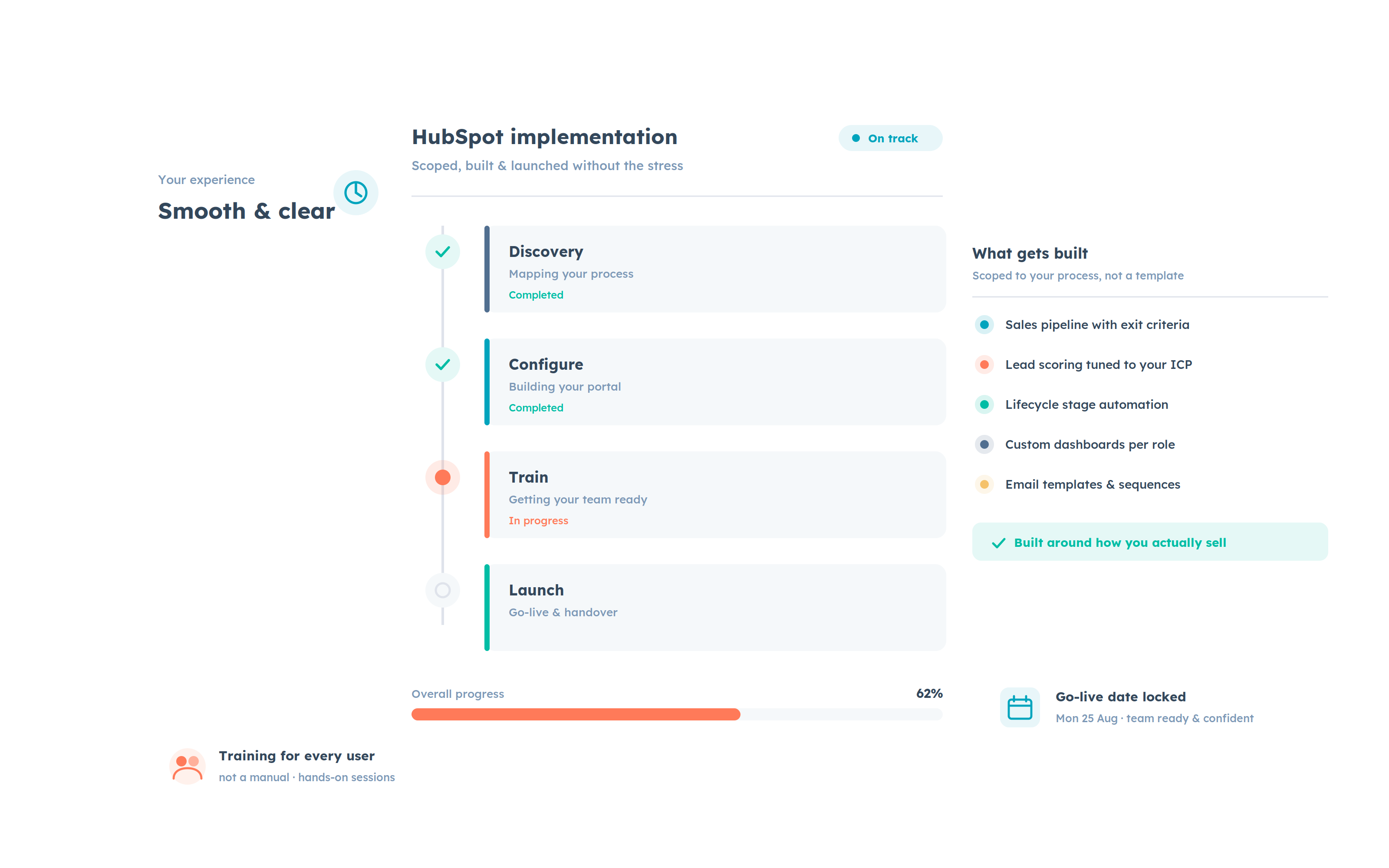 HubSpot implementation progress tracker showing Discovery and Configure completed, Train in progress, and Launch upcoming, alongside what gets built and a locked go-live date