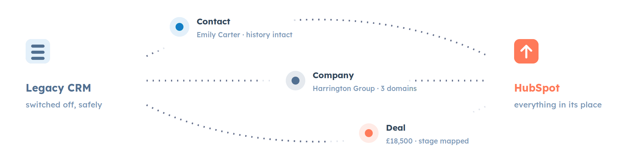 Diagram showing contact, company, and deal records migrating from a legacy CRM to HubSpot with full history intact