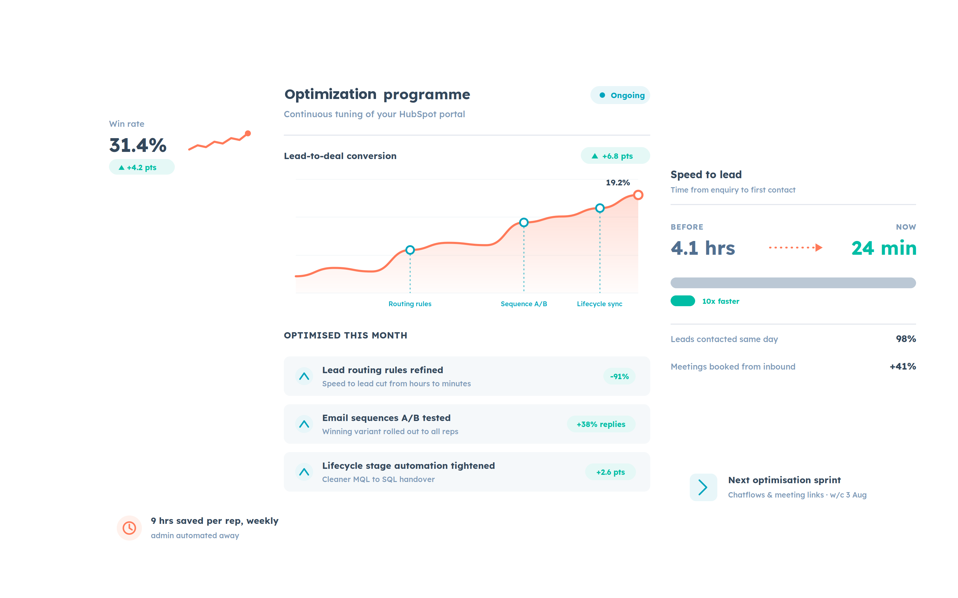 HubSpot optimization program dashboard showing win rate, lead-to-deal conversion, and speed-to-lead improvements