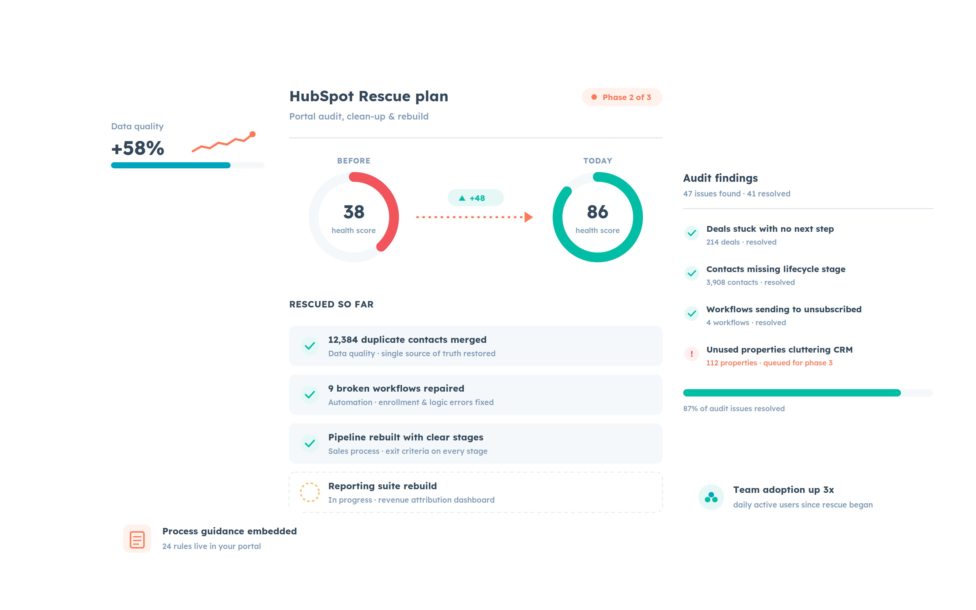 HubSpot Rescue plan dashboard showing portal health score before and after, audit findings resolved, and data quality improvements