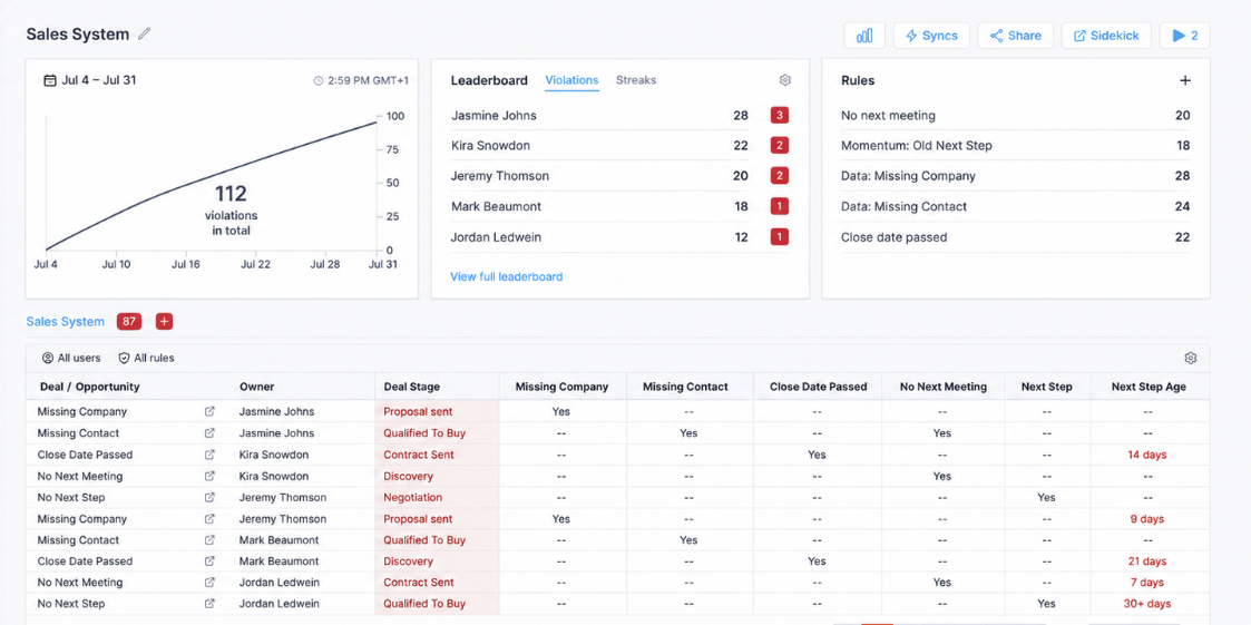 Sales System dashboard showing a violations chart, rep leaderboard, rules panel, and deals table with missing-field columns flagged
