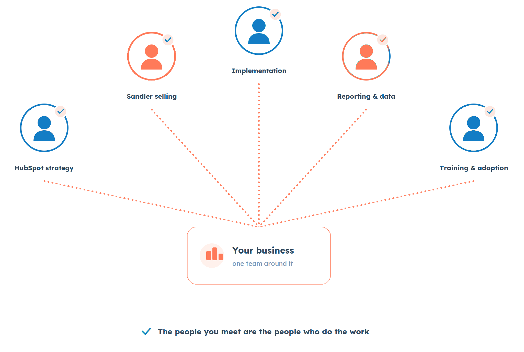 HubSpot strategy, Sandler selling, Implementation, Reporting and data, and Training and adoption, all connecting to one team around your business: the people you meet are the people who do the work